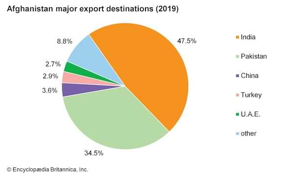 Major Export Destinations