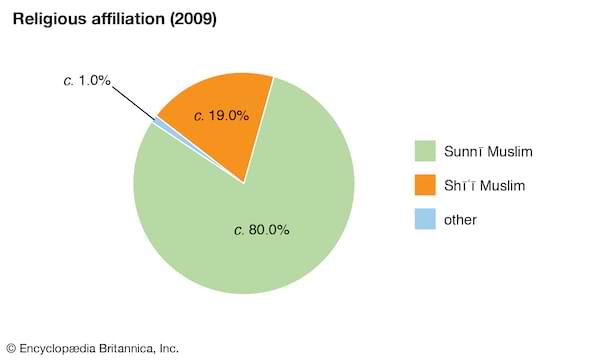 Breakdown of Religious Affiliations