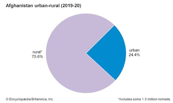 Breakdown of Urban & Rural Populations